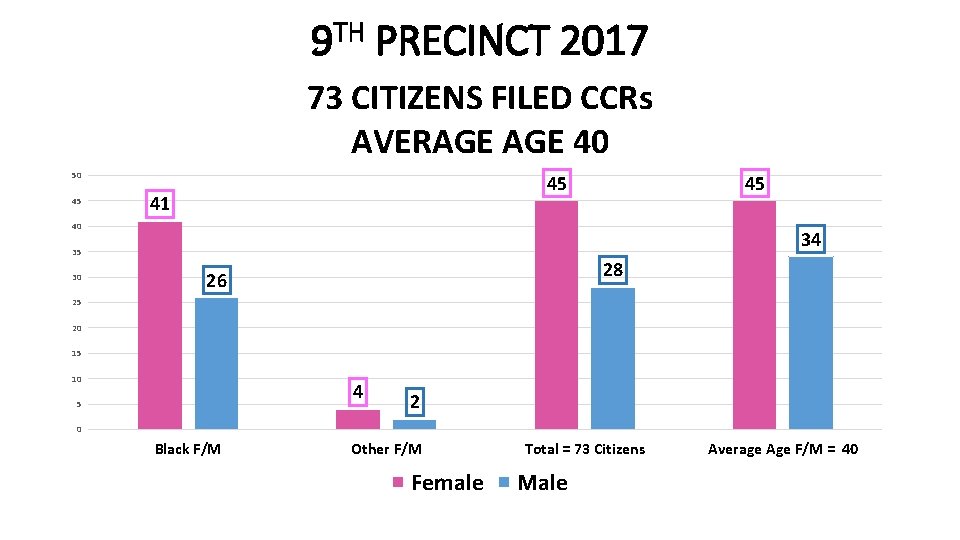 9 TH PRECINCT 2017 73 CITIZENS FILED CCRs AVERAGE 40 50 45 45 41