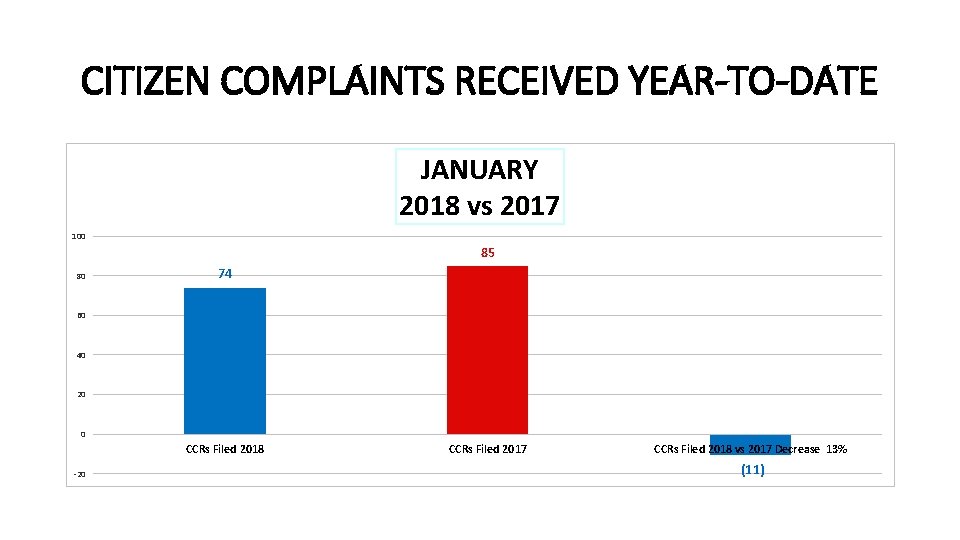 CITIZEN COMPLAINTS RECEIVED YEAR-TO-DATE JANUARY 2018 vs 2017 100 85 80 74 60 40