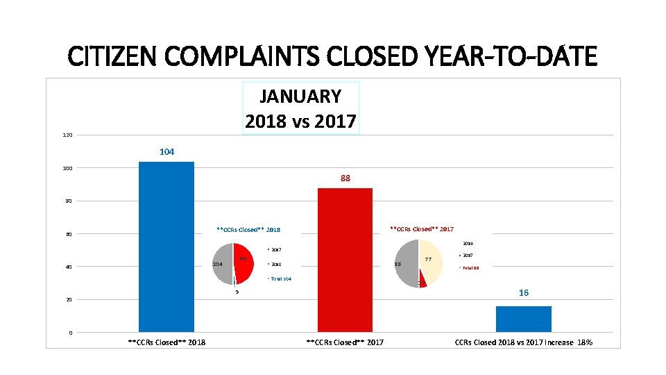 CITIZEN COMPLAINTS CLOSED YEAR-TO-DATE JANUARY 2018 vs 2017 120 104 100 88 80 **CCRs