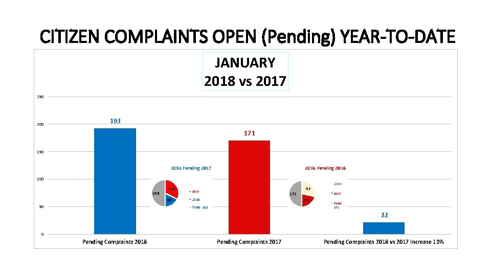 CITIZEN COMPLAINTS OPEN (Pending) YEAR-TO-DATE JANUARY 2018 vs 2017 250 200 193 171 150