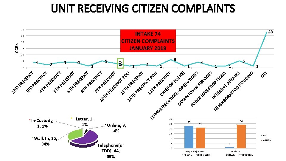 UNIT RECEIVING CITIZEN COMPLAINTS 30 20 15 10 Walk In, 25, 34% Online, 3,