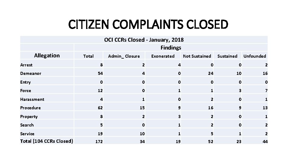 CITIZEN COMPLAINTS CLOSED OCI CCRs Closed - January, 2018 Findings Allegation Arrest Total Admin_