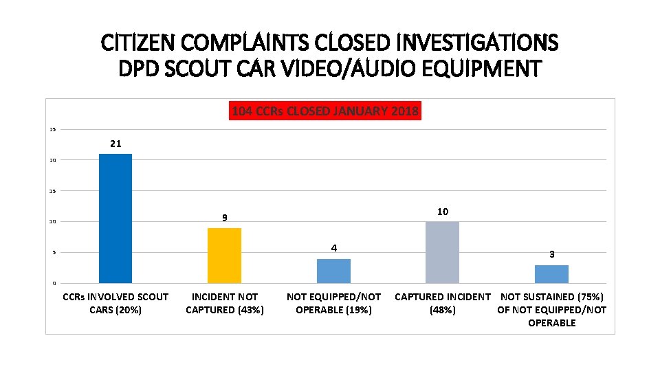 CITIZEN COMPLAINTS CLOSED INVESTIGATIONS DPD SCOUT CAR VIDEO/AUDIO EQUIPMENT 104 CCRs CLOSED JANUARY 2018