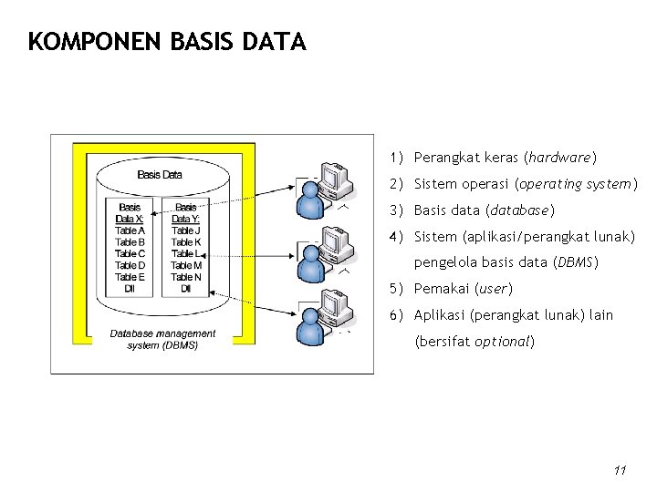 KOMPONEN BASIS DATA 1) Perangkat keras (hardware) 2) Sistem operasi (operating system) 3) Basis