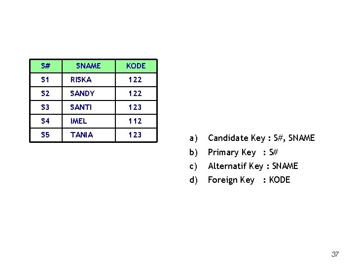 S# SNAME KODE S 1 RISKA 122 S 2 SANDY 122 S 3 SANTI