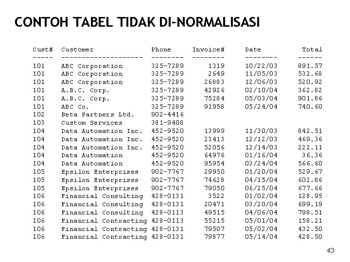 CONTOH TABEL TIDAK DI-NORMALISASI Cust# ----101 101 101 102 103 104 104 104 105