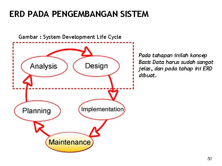 ERD PADA PENGEMBANGAN SISTEM Gambar : System Development Life Cycle Pada tahapan inilah konsep