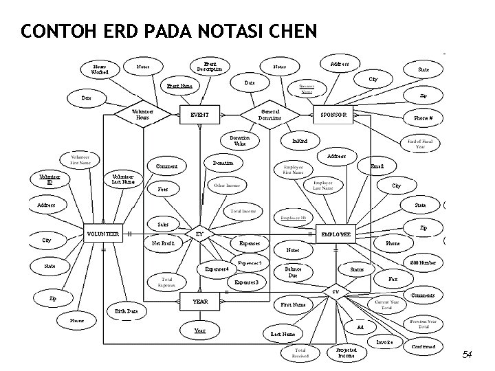CONTOH ERD PADA NOTASI CHEN 54 