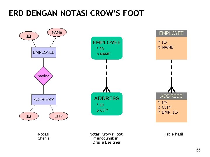 ERD DENGAN NOTASI CROW’S FOOT NAME ID EMPLOYEE * ID o NAME having ADDRESS