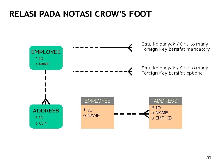 RELASI PADA NOTASI CROW’S FOOT Satu ke banyak / One to many Foreign Key