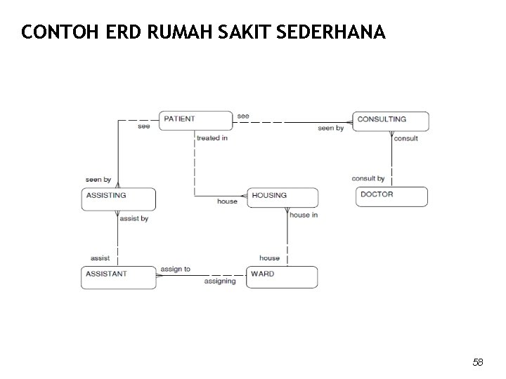 CONTOH ERD RUMAH SAKIT SEDERHANA 58 