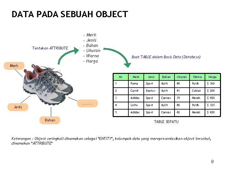 DATA PADA SEBUAH OBJECT Tentukan ATTRIBUTE - Merk - Jenis - Bahan - Ukuran