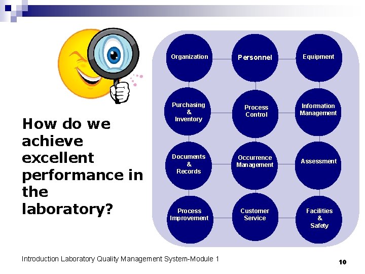 Organization How do we achieve excellent performance in the laboratory? Personnel Equipment Purchasing &