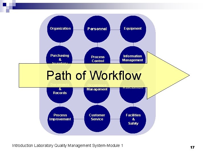 Organization Purchasing & Inventory Personnel Process Control Equipment Information Management Path of Workflow Documents