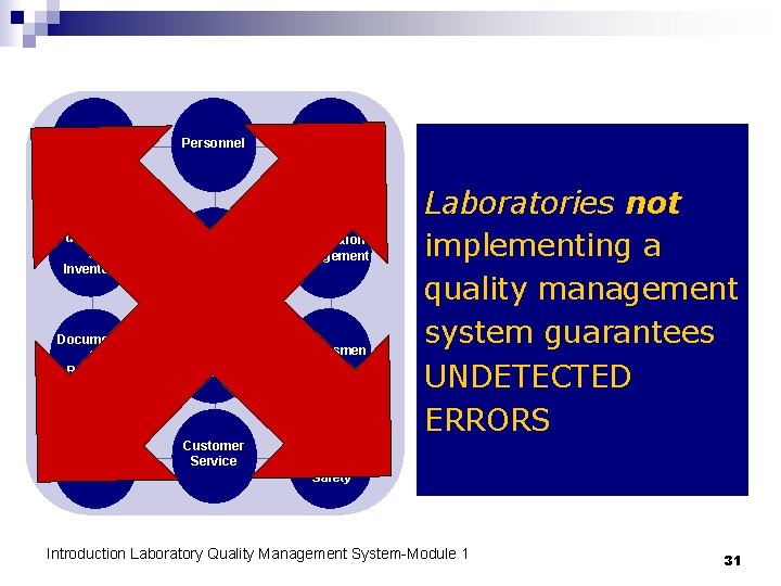Organizatio n Personnel Equipment Purchasing & Inventory Process Control Information Management Documents & Records