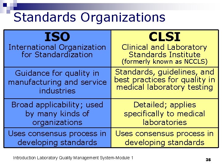 Standards Organizations ISO International Organization for Standardization CLSI Clinical and Laboratory Standards Institute (formerly