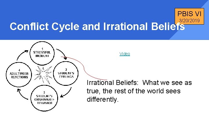 PBIS VI 3/20/2019 Conflict Cycle and Irrational Beliefs https: //<iframe width=" Video Irrational Beliefs: