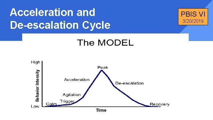 Acceleration and De-escalation Cycle PBIS VI 3/20/2019 