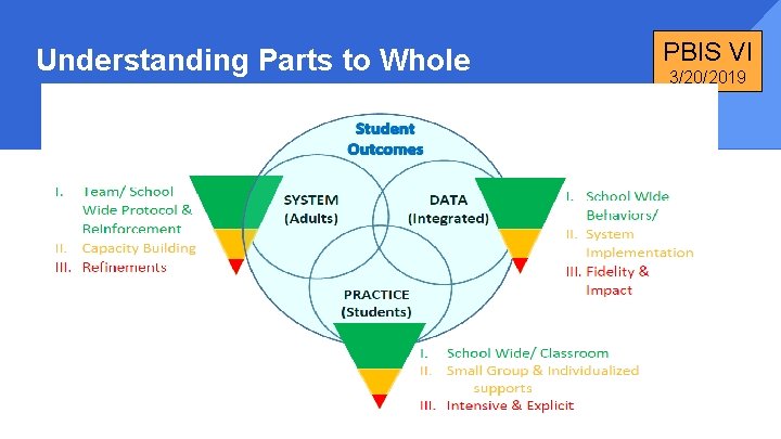 Understanding Parts to Whole PBIS VI 3/20/2019 