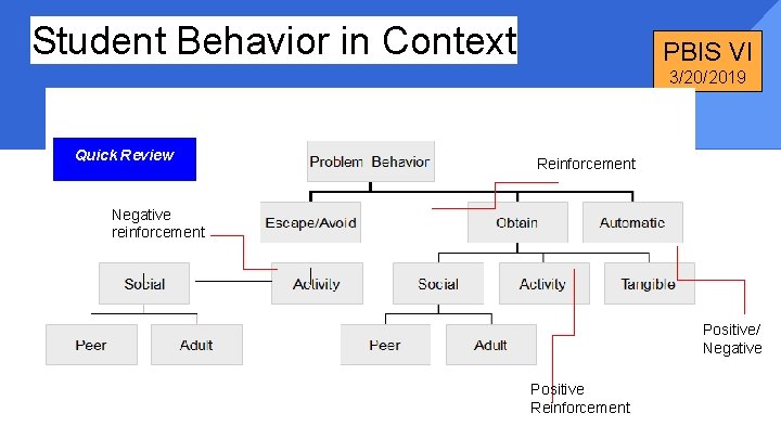 Student Behavior in Context PBIS VI 3/20/2019 Quick Review Reinforcement Negative reinforcement Positive/ Negative