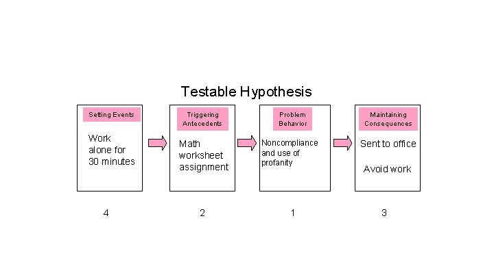 Testable Hypothesis Setting Events Work alone for 30 minutes 4 Triggering Antecedents Problem Behavior