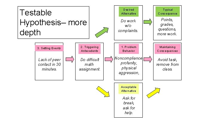 Testable Hypothesis– more depth Desired Alternative Typical Consequence Do work w/o complaints. Points, grades,