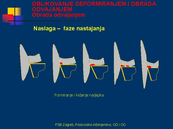 OBLIKOVANJE DEFORMIRANJEM I OBRADA ODVAJANJEM Obrada odvajanjem Naslaga – faze nastajanja Formiranje i kidanje