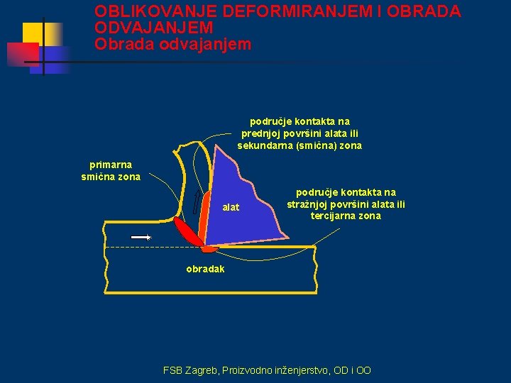 OBLIKOVANJE DEFORMIRANJEM I OBRADA ODVAJANJEM Obrada odvajanjem područje kontakta na prednjoj površini alata ili