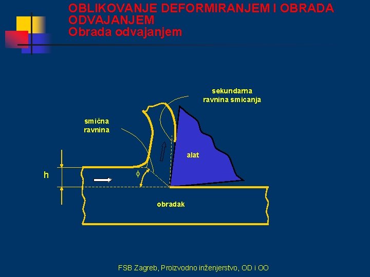 OBLIKOVANJE DEFORMIRANJEM I OBRADA ODVAJANJEM Obrada odvajanjem sekundarna ravnina smicanja smična ravnina alat h