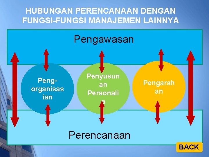 HUBUNGAN PERENCANAAN DENGAN FUNGSI-FUNGSI MANAJEMEN LAINNYA Pengawasan Pengorganisas ian Penyusun an Personali a Pengarah