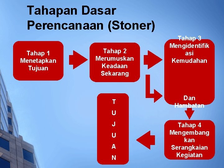 Tahapan Dasar Perencanaan (Stoner) Tahap 1 Menetapkan Tujuan Tahap 2 Merumuskan Keadaan Sekarang T