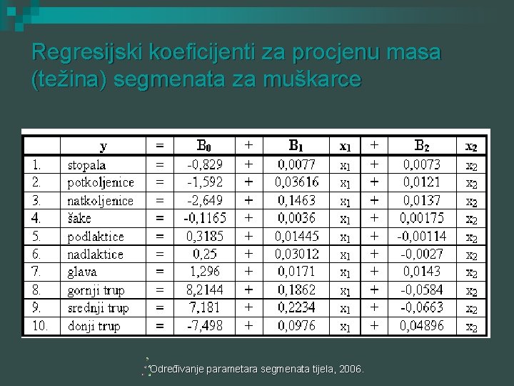 Regresijski koeficijenti za procjenu masa (težina) segmenata za muškarce Određivanje parametara segmenata tijela, 2006.