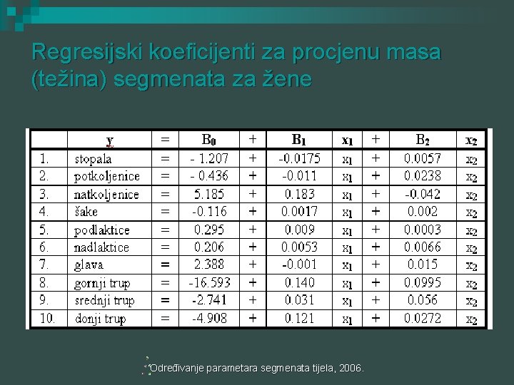 Regresijski koeficijenti za procjenu masa (težina) segmenata za žene Određivanje parametara segmenata tijela, 2006.