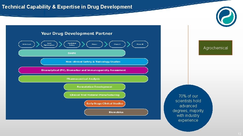 Technical Capability & Expertise in Drug Development Agrochemical 70% of our scientists hold advanced