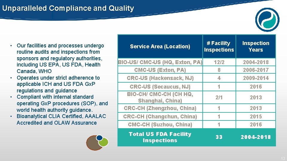 Unparalleled Compliance and Quality • Our facilities and processes undergo routine audits and inspections