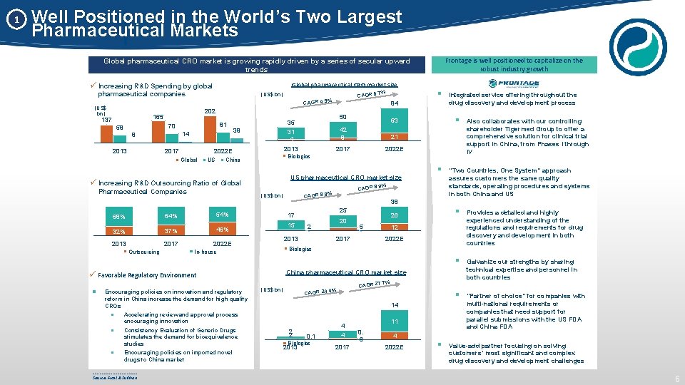 1 Well Positioned in the World’s Two Largest Pharmaceutical Markets Frontage is well positioned