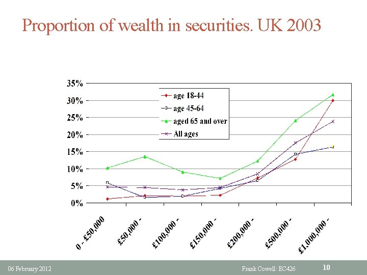 Proportion of wealth in securities. UK 2003 06 February 2012 Frank Cowell: EC 426