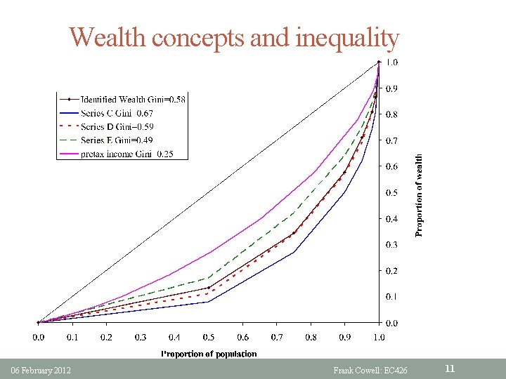 Wealth concepts and inequality 06 February 2012 Frank Cowell: EC 426 11 