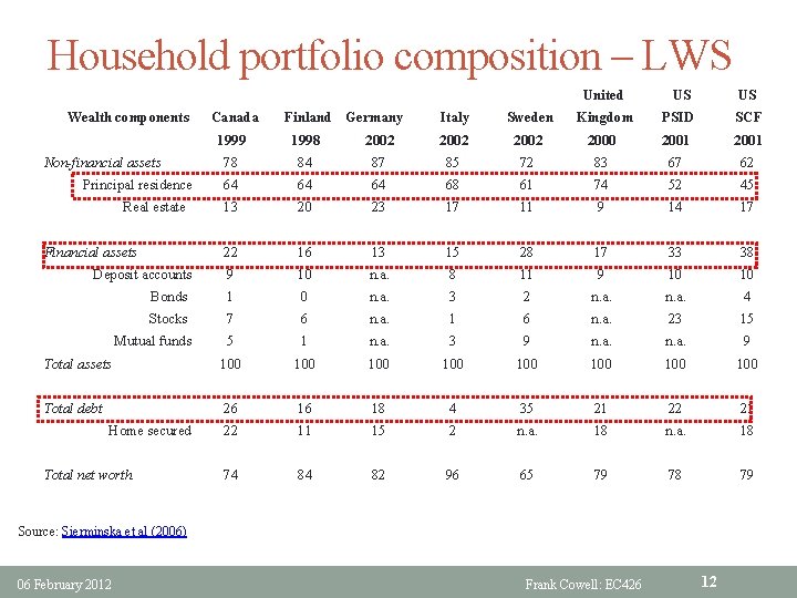 Household portfolio composition – LWS United US Wealth components Canada Finland Germany US Italy