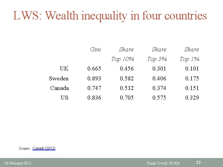 LWS: Wealth inequality in four countries Gini Share Top 10% Top 5% Top 1%