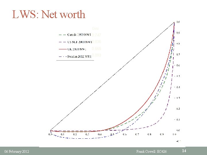 LWS: Net worth Gini 0. 747 0. 836 0. 665 0. 893 06 February