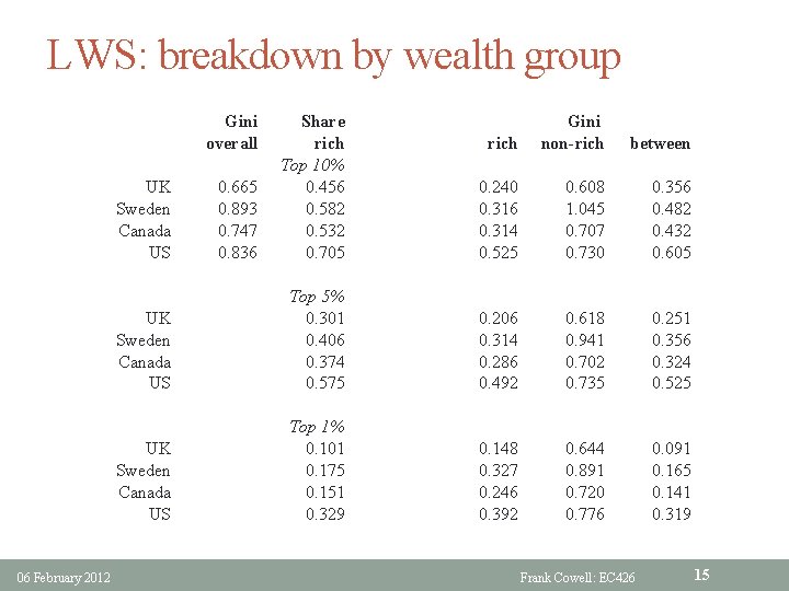 LWS: breakdown by wealth group UK Sweden Canada US 06 February 2012 Gini overall