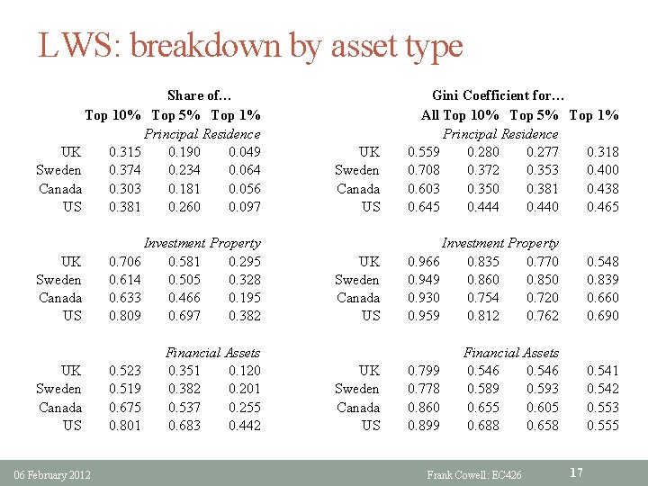 LWS: breakdown by asset type Share of… Top 10% Top 5% Top 1% Principal