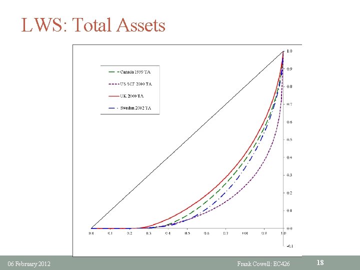 LWS: Total Assets 06 February 2012 Frank Cowell: EC 426 18 