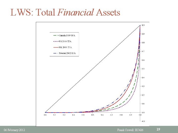 LWS: Total Financial Assets 06 February 2012 Frank Cowell: EC 426 19 