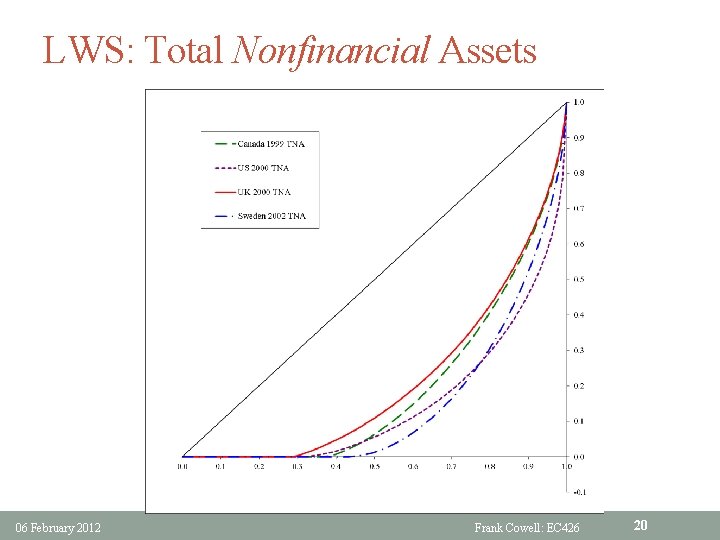 LWS: Total Nonfinancial Assets 06 February 2012 Frank Cowell: EC 426 20 
