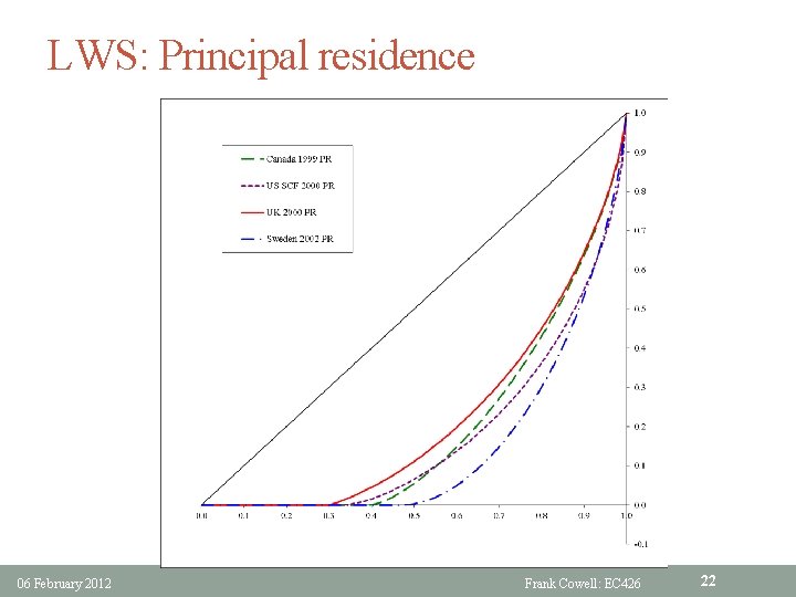 LWS: Principal residence 06 February 2012 Frank Cowell: EC 426 22 