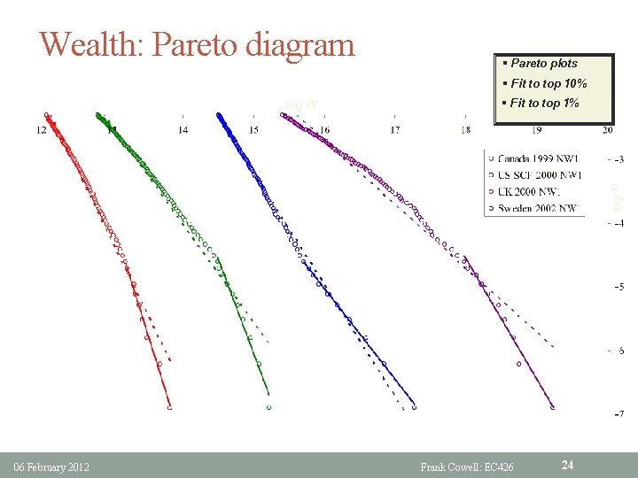 Wealth: Pareto diagram § Pareto plots § Fit to top 10% § Fit to