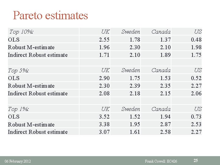 Pareto estimates Top 10%: OLS Robust M-estimate Indirect Robust estimate UK 2. 55 1.
