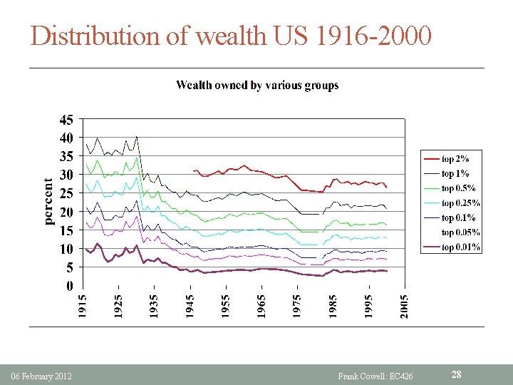 Distribution of wealth US 1916 -2000 06 February 2012 Frank Cowell: EC 426 28
